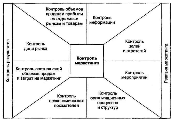 Организация и контроль продаж