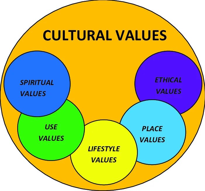 Cultures topic. Cultural values. Culture and values. Cultural values рисунок. Universal values Culture.