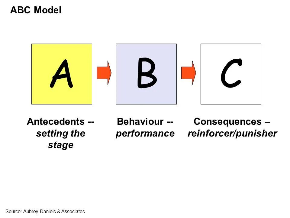 Схема АВС В когнитивно поведенческой терапии. Техника ABC В КПТ. Модель ABC. Модель АБС В когнитивной терапии.