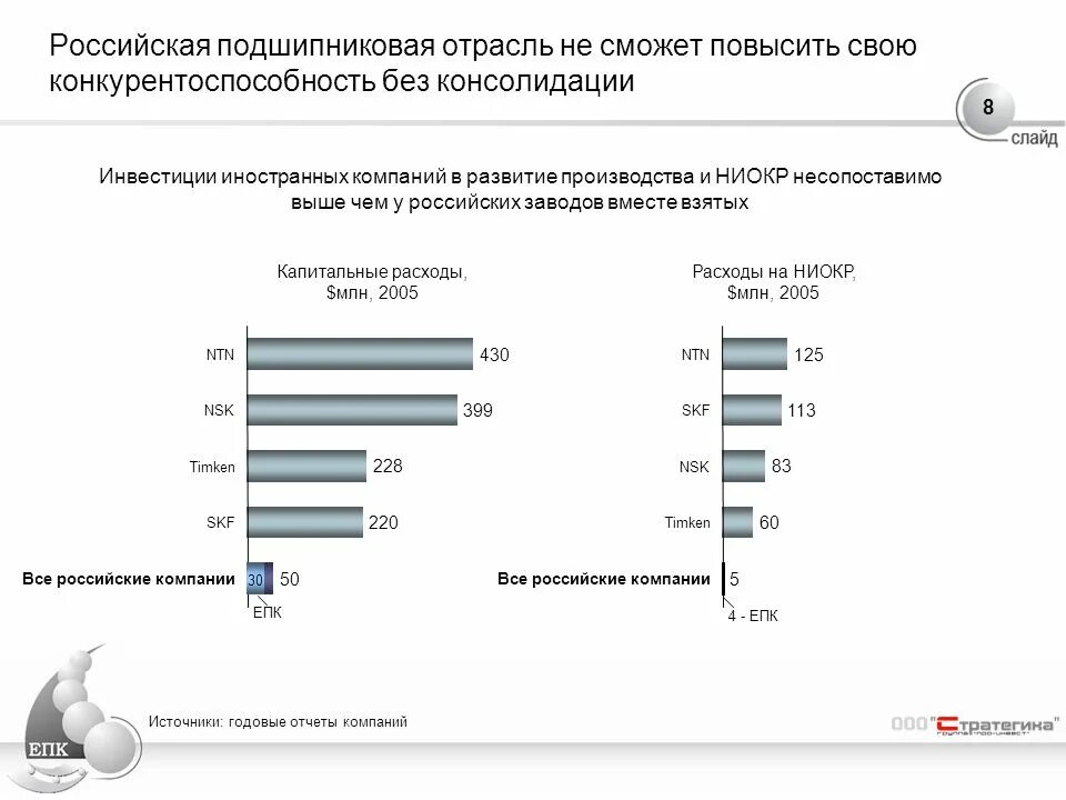 Рынок подшипников в России. Мировой рынок подшипников. Производство подшипников в России статистика. Анализ рынка подшипников.