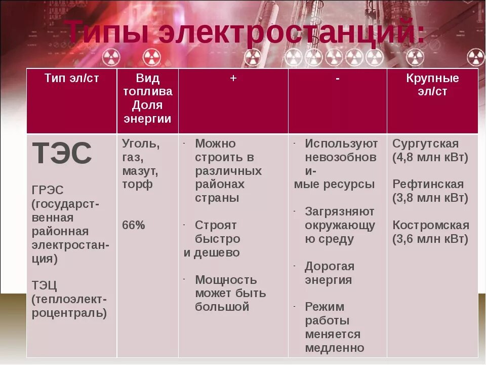 Таблица по типам электростанций. Характеристика основных типов электростанций. Основные типы электростанций таблица. Таблица по видам электростанций.