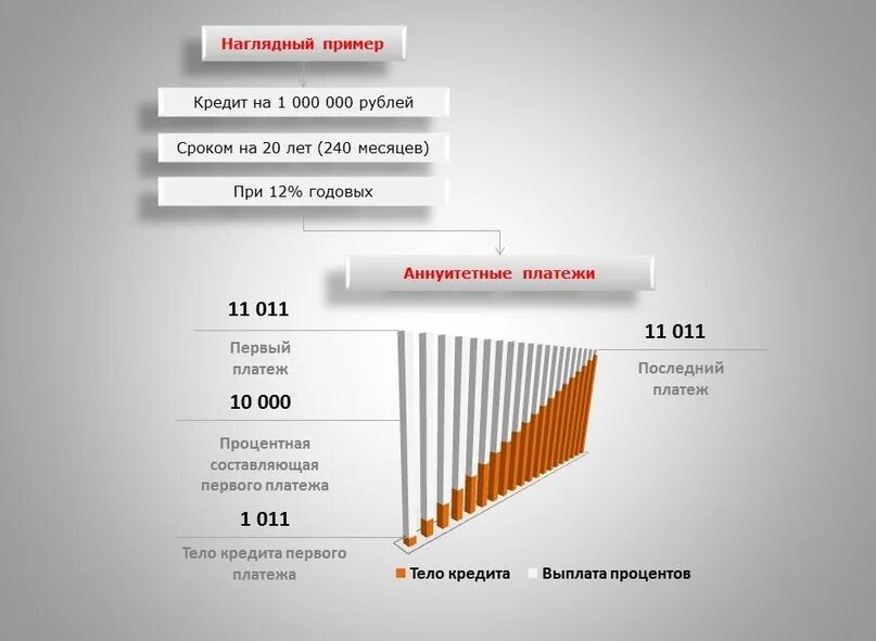 Займ максимальный срок. Схема выплат аннуитетного платежа. Аннуитетные и дифференцированные платежи. Аннуитетный и дифференцированный платеж. Платежи по кредиту аннуитетные и дифференцированные что это.