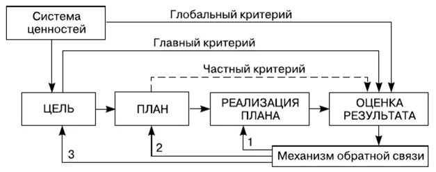 Недостатки программно целевых структур. Целевое управление схема. программно-целевая структура управления организацией. программно-целевая структура управления схема. матричная (программно-целевая) структура управления.