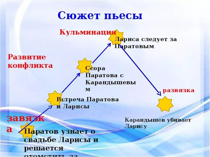 Развитие сюжета как называется