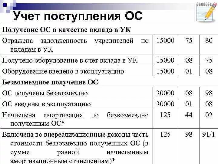 Безвозмездное получение оборудование проводки. Поступили безвозмездно основные средства проводка. Получен станок безвозмездно проводки. Безвозмездно полученные основные средства проводки. В организацию поступили основные средства