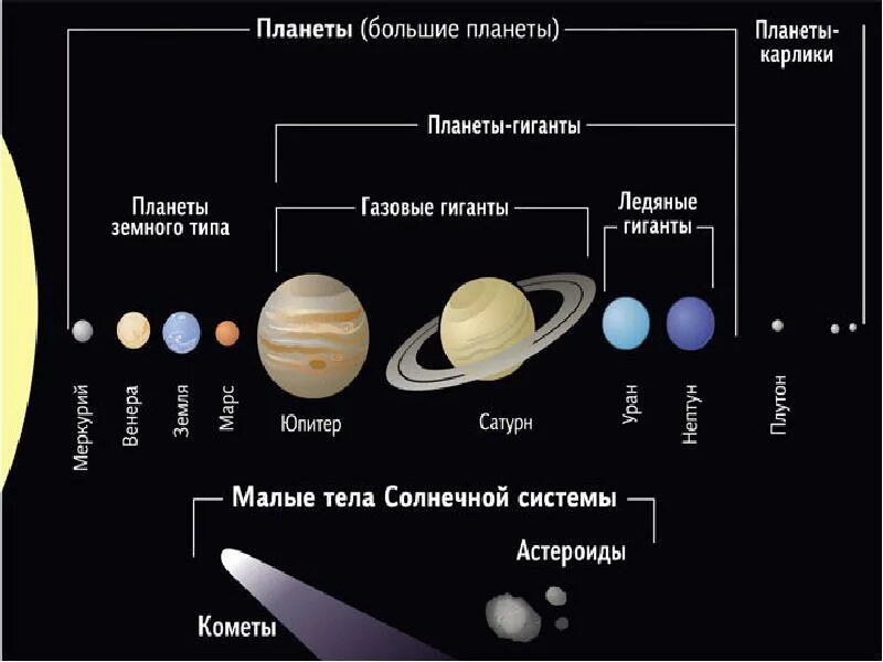 Планет солнечной системы больше земли. Планеты гиганты малые тела солнечной системы. Солнечная система планеты земной группы планеты гиганты. Спутники планет малые тела солнечной системы. Сравнительная схема орбит планет земной группы.