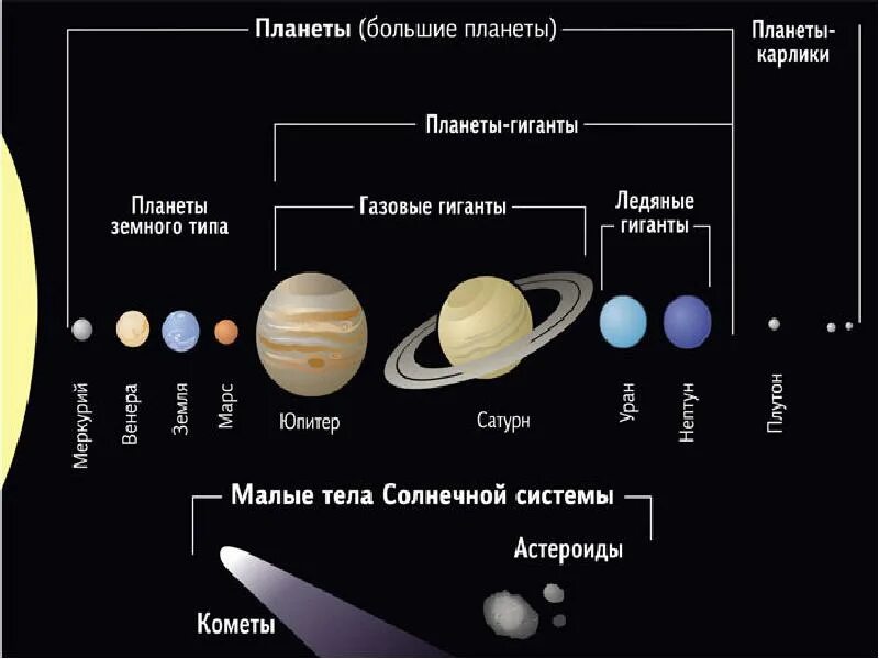 Планеты солнечной системы меньше земли. Планеты гиганты малые тела солнечной системы. солнечная система планеты земной группы планеты гиганты. спутники планет малые тела солнечной системы. сравнительная схема орбит планет земной группы.