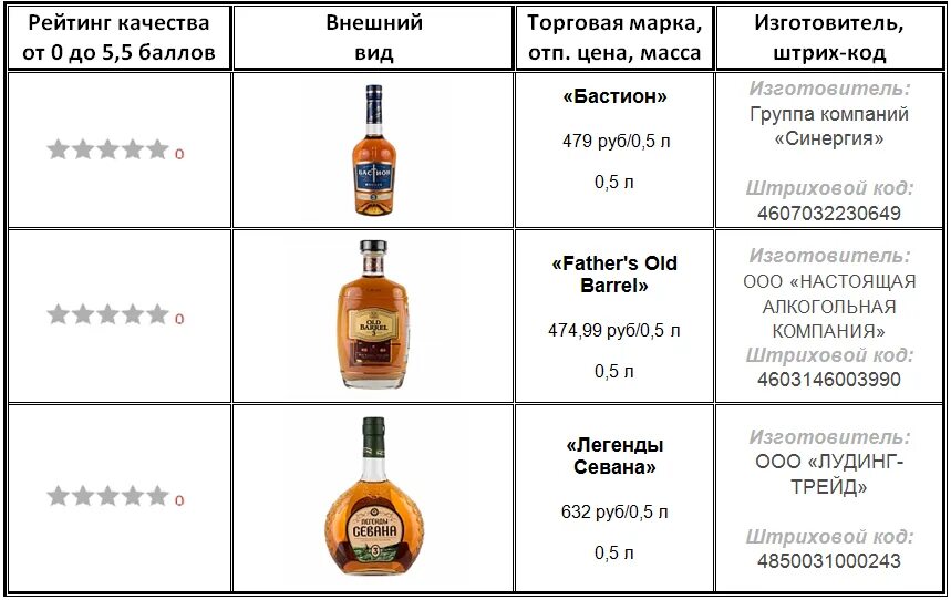 Коньяк хороший рейтинг отзывы. Коньяк популярные марки. Маркировка коньяка. Российский марочный коньяк. Коньяк производители.