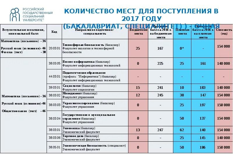 Можно ли после института поступить. Баллы для зачисления в университеты. Предметы для поступления в техникум. Баллы для поступления в московские вузы. Список бюджетных мест.