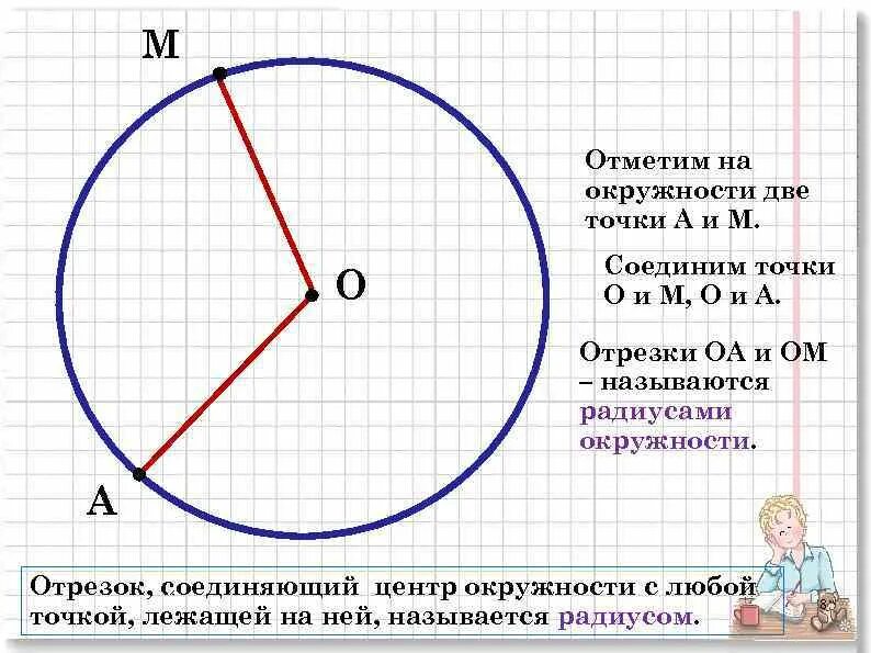 На окружности взяли. Отметьте точки на окружности. Точки на окружности. Отметь на окружности точку. Отрезок соединяющий центр окружности с любой.