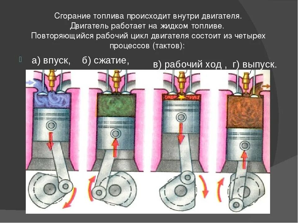 Топливо бензин автомобиль двигатель. Сгорание топлива в двигателе. Цилиндрическая камера сгорания в ДВС. Процесс сгорания в бензиновом двигателе. Поршневой ДВС С воспламенением от сжатия.