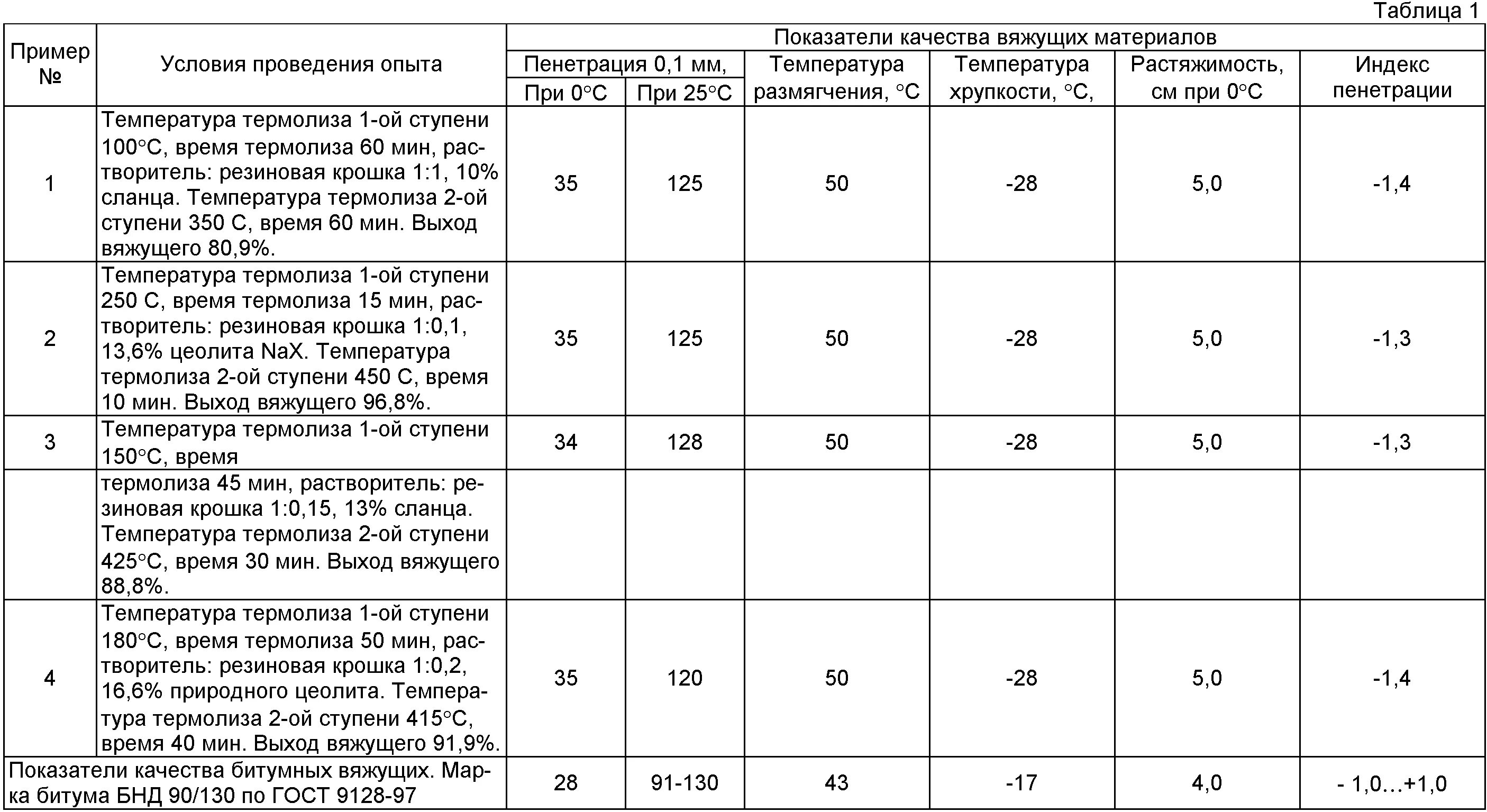 Плотность битума кг/м3 дорожного. Удельный вес битума БНД 60/90. Плотность битума БНД 90/130 таблица. Битум 90/130 плотность кг/м3.