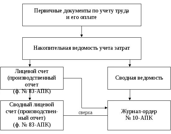 первичные документы по учету личного состава