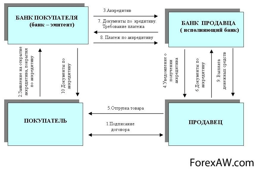 Схема раскрытия аккредитива. Схема оплаты аккредитивом. Сделка с аккредитивом схема. Схема покрытого аккредитива.