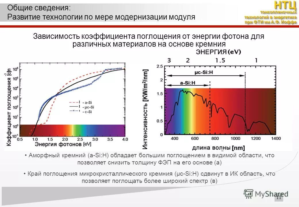 Кремний коэффициент. Спектр поглощения кремния. спектр оптического пропускания кремний. коэффициент поглощения аморфного кремния. коэффициент поглощения кремния от длины волны.