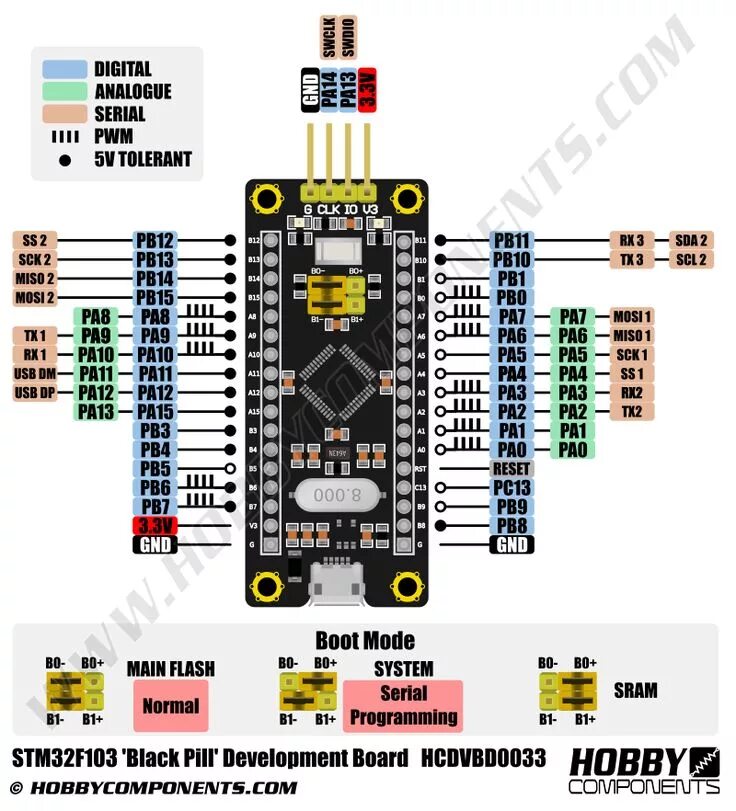Stm32f103c8t6 распиновка