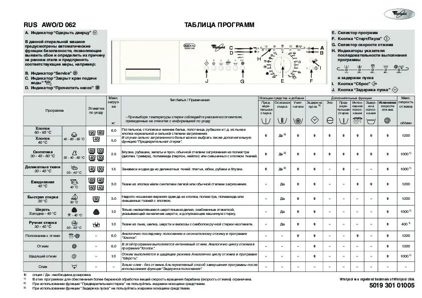 Инструкция вертикальной стиральной машины whirlpool. Стиральная машина Вирпул таблица программ. Whirlpool AWG 222 таблица программ. Таблица программ стиральной машины Whirlpool. Стиральная машинка Whirlpool AWSE 7100 таблица программ.