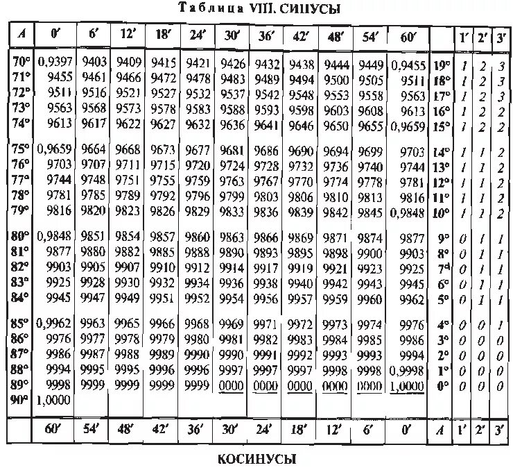 6 20 25 в градусах. Значение косинусов и синусов таблица в градусах. Значения синусов и косинусов таблица от 0 до 180. Таблица значений синусов и косинусов углов от 0 до 180. Таблица синусов и косинусов от 0 до 180 градусов.