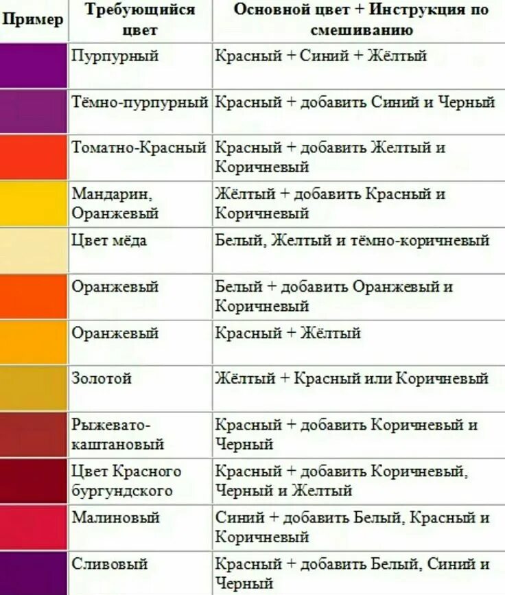 Как можно получить розовый. Смешивание гуашевых красок таблица. Таблица смешивания пищевых красителей. Таблица смешивания цветов гуашевых красок. Смешивание цветов краски таблица оттенки сиреневого.