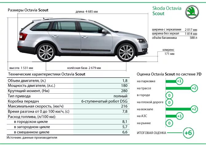 Сколько литров в октавии. Skoda Octavia Scout 2010 клиренс. Skoda Octavia универсал характеристики.