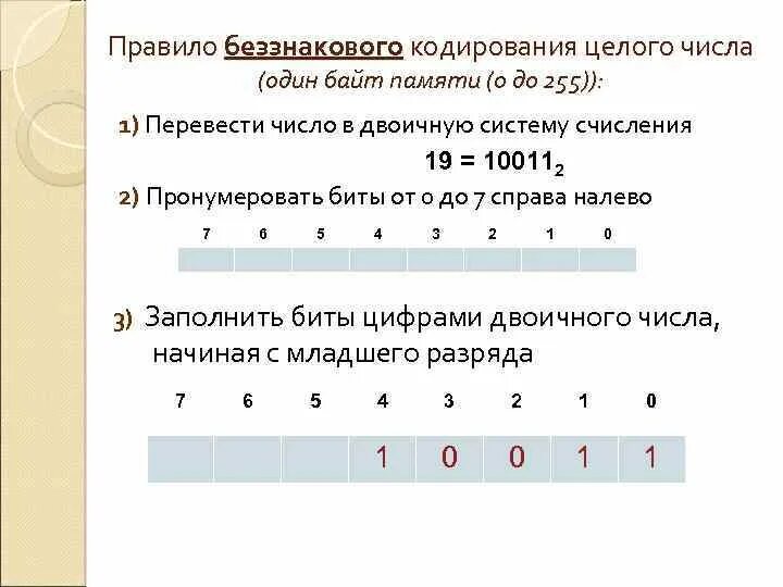 Закодируйте число 0. Беззнаковое целое. Беззнаковое целое число. Кодирование целых чисел. Кодировать целые числа.