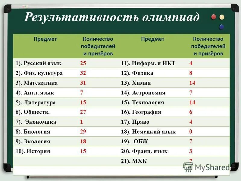 коды олимпиад по предметам. школьный этап всероссийской олимпиады школьников финал. кубок гагарина муниципальный этап. итоги олимпиад по предметам. какие предметы олимпиаде.