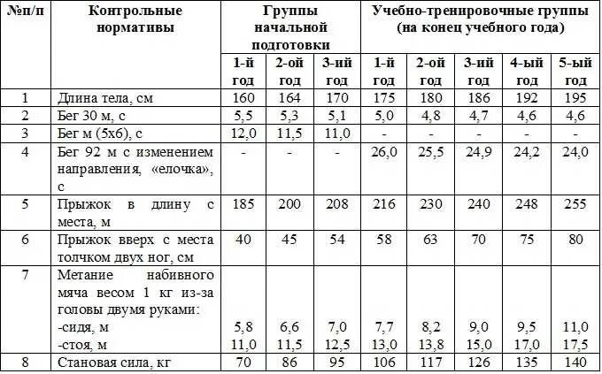 Таблица контрольно переводные нормативы. Протокол контрольных нормативов по технико-тактической подготовке. Контрольно-переводные нормативы по футболу 12 лет. Нормативы по волейболу 7 класс. Спортивные показатели спортсмена