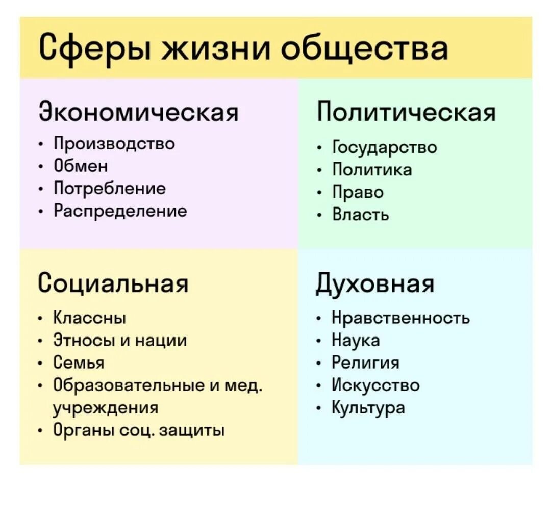 Экономическая сфера социальная сфера политическая сфера духовная. Сферы жизни общества. Политическая экономическая социальная духовная. Общество сферы жизни общества.