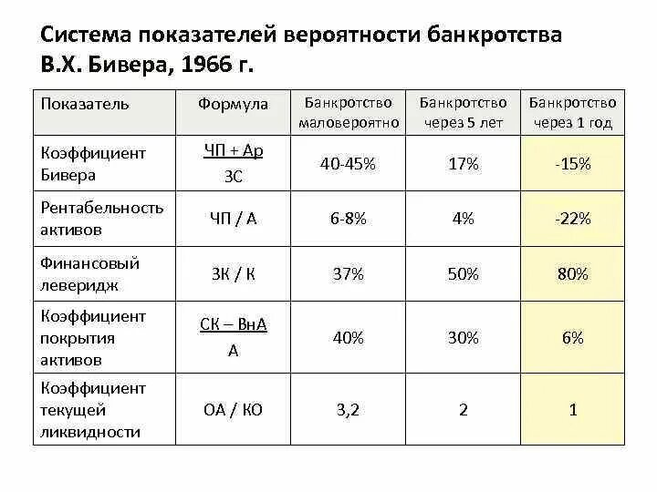 Основные экономические показатели банкротства. Система показателей банкротства бивера. Модель оценки вероятности банкротства бивера. Показатели бивера для оценки вероятности банкротства. Показатели у. бивера для оценки риска банкротства.