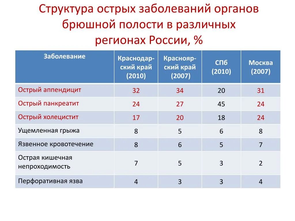 Статистика заболеваний органов брюшной полости. Статистика острого аппендицита. Структура острых заболеваний органов брюшной полости. Статистика острого аппендицита в России.