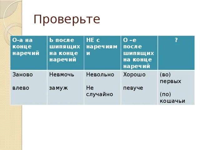 На конце наречий после шипящих. О-Ё после шипящих в наречиях. О Е после шипящих на конце наречий. О И Е после шипящих на конце наречий примеры. Потом наречие времени