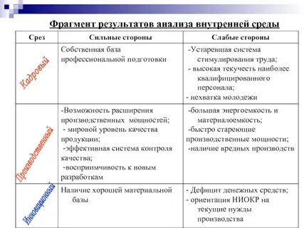 Стратегическое управление анализ внутренней среды