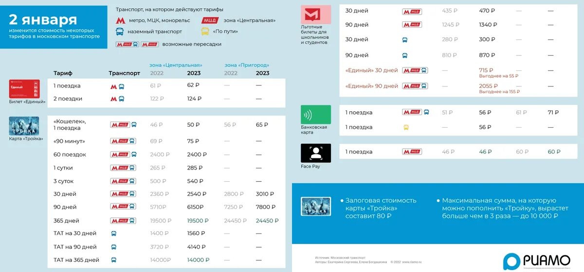 Сколько стоит тройка в 2024 году. Сколько стоит проездной. Тройка тарифы для студентов. Проездной 2022. Стоимость тройки на месяц.