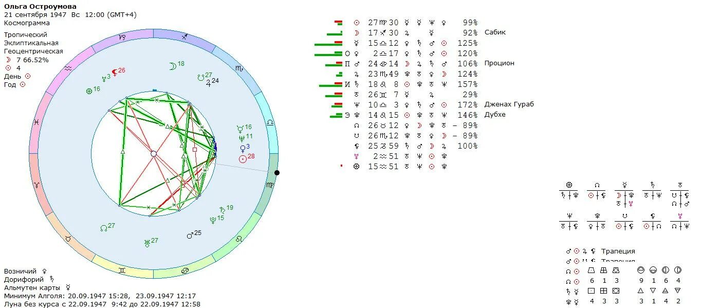 натальный гороскоп совместимости. совместимость по дате рождения. натальный гороскоп совместимости. натальная карта по дате рождения. карта синастрии.