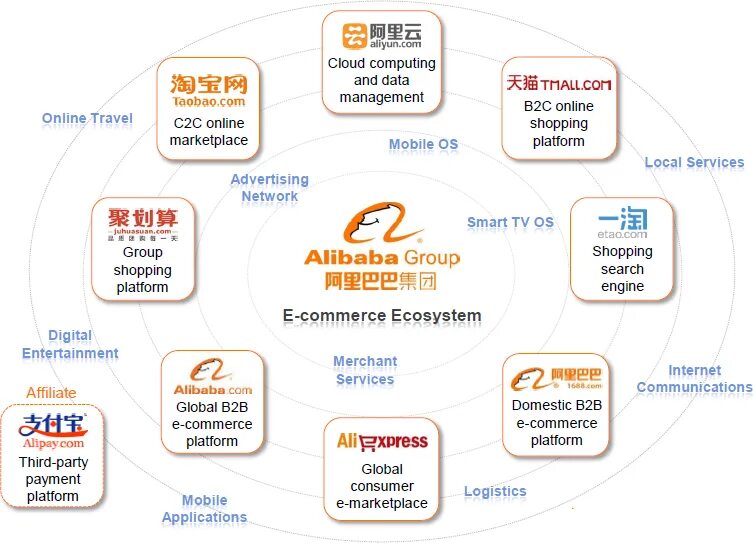 Alibaba shop uz. Организационная структура alibaba. структура alibaba group. организационная структура алиэкспресс.