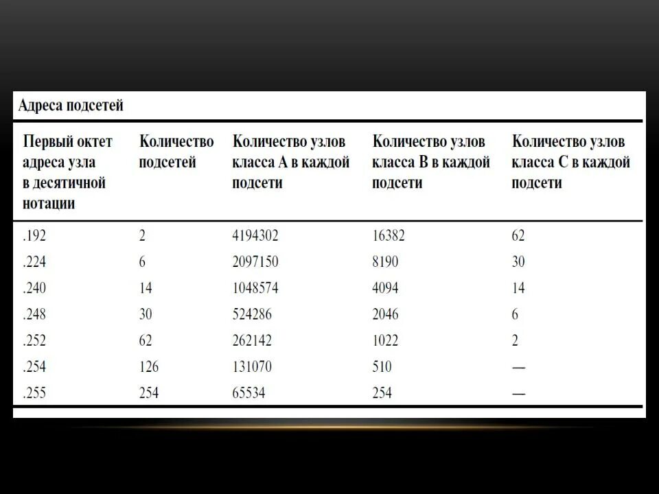 Как определить количество сетей. Как найти размер подсети. Количество узлов в подсети. Как определить количество подсетей. Маски и Размеры подсетей.