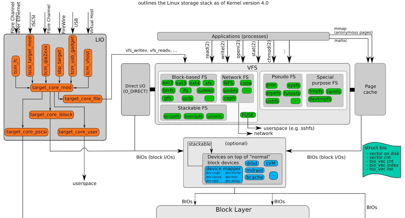 Internal stack. Архитектура Linux схема. Архитектура ядра Linux. Ядро линукс. Структурная схема Linux.