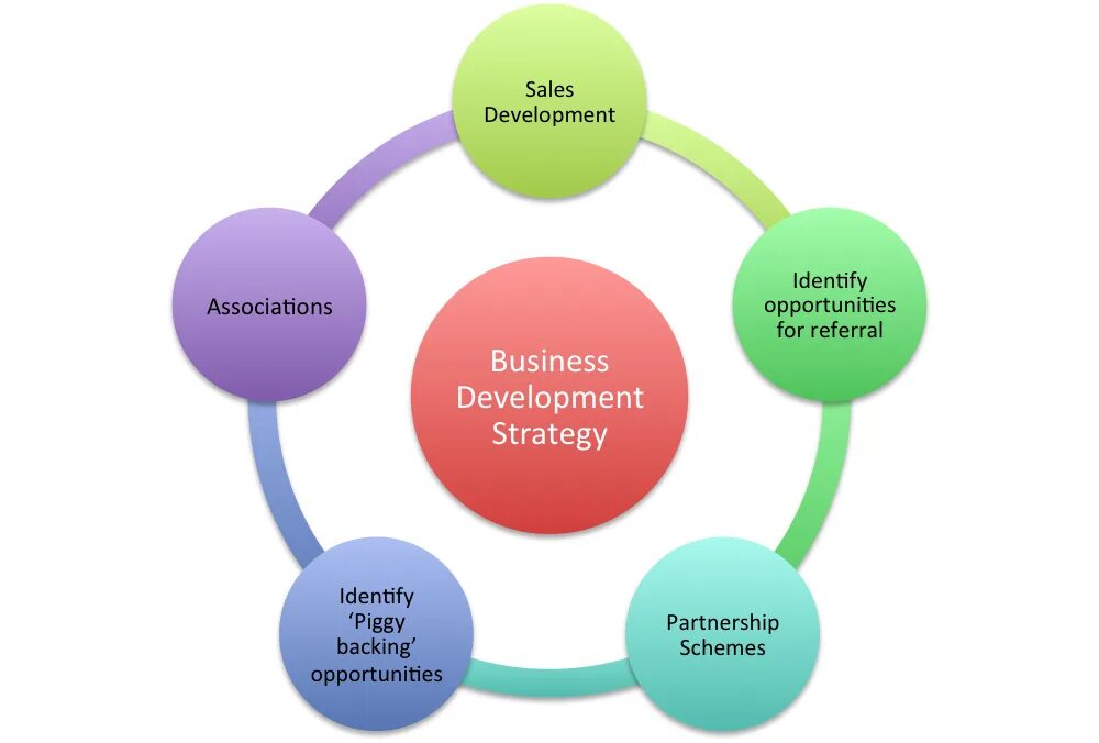 Бизнес стратегия. Картинки sales and Business Development. Business Development sales and marketing. Business Development Strategy. Develop market