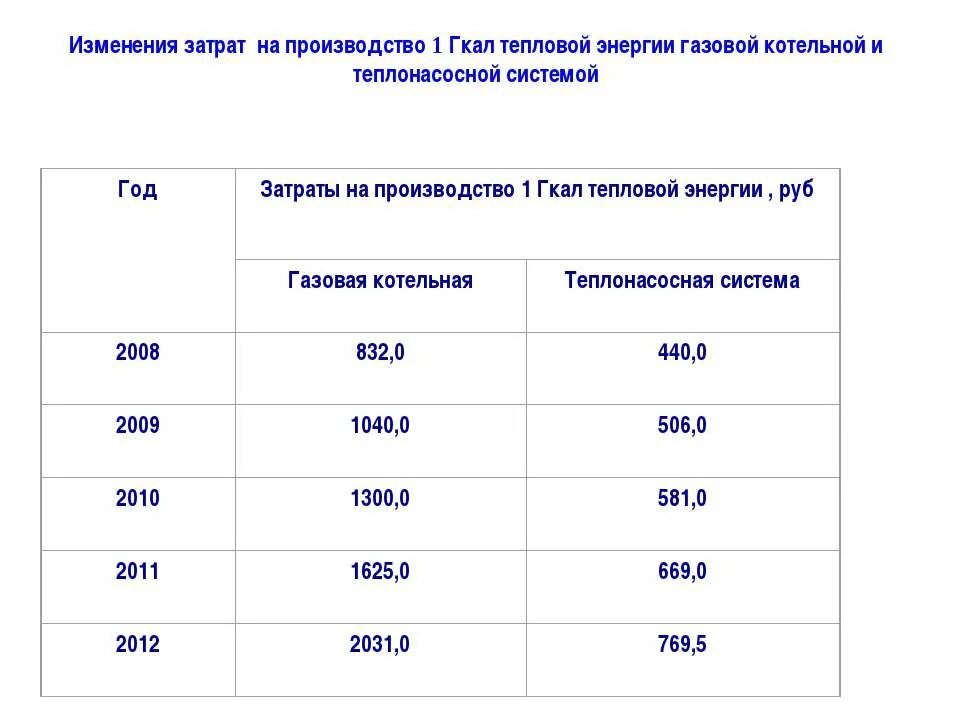 Расчет 1 гкал