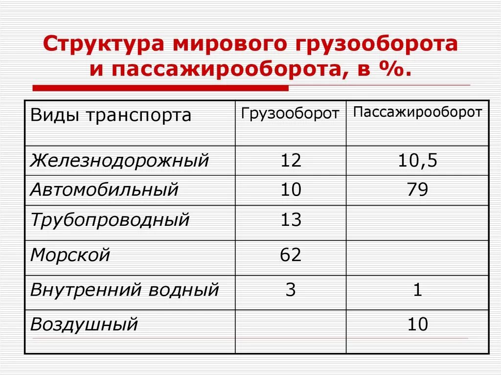 Структура пассажирооборота. Автомобильный грузооборот и пассажирооборот. Структура мирового грузо и пассажирооборота. Пассажирооборот автомобильного транспорта. Пасожирооборот транспорт.