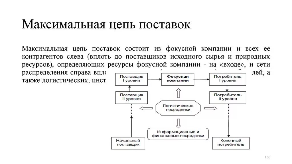 Системы управления цепями поставок scm. Участники цепи поставок. Горизонтальная интеграция предприятий. Принципы цепей поставок. Интеграция цепи поставок.