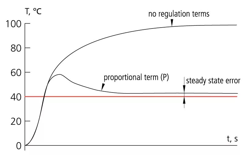 Pid диаграмма. Pi Controller. Pid Control. Proportional Controller.