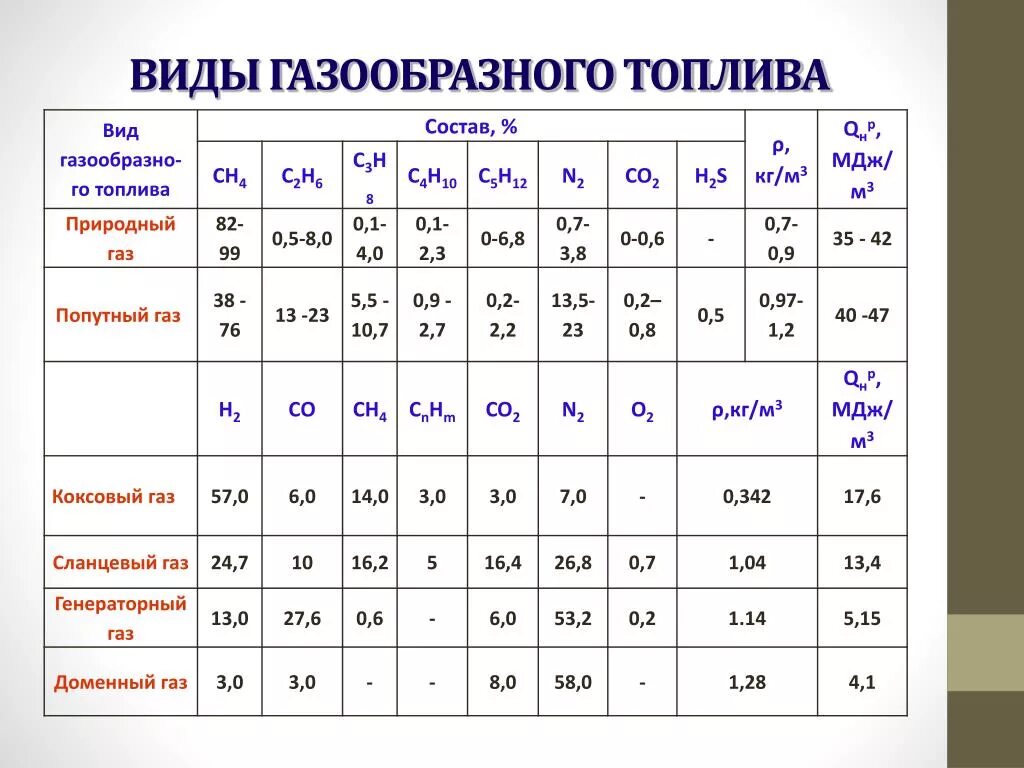 Классификация газовых топлив. Состав горючих газов природный ГАЗ. Классификация газообразного топлива. Основные горючие компоненты газообразного топлива. Какой состав природных газов