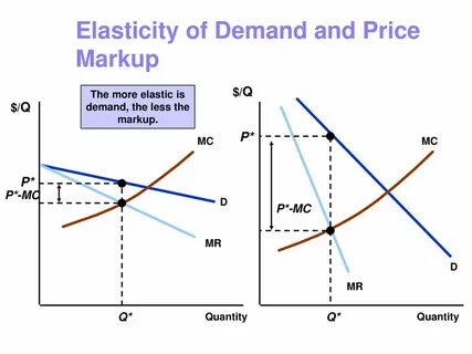 Market demand