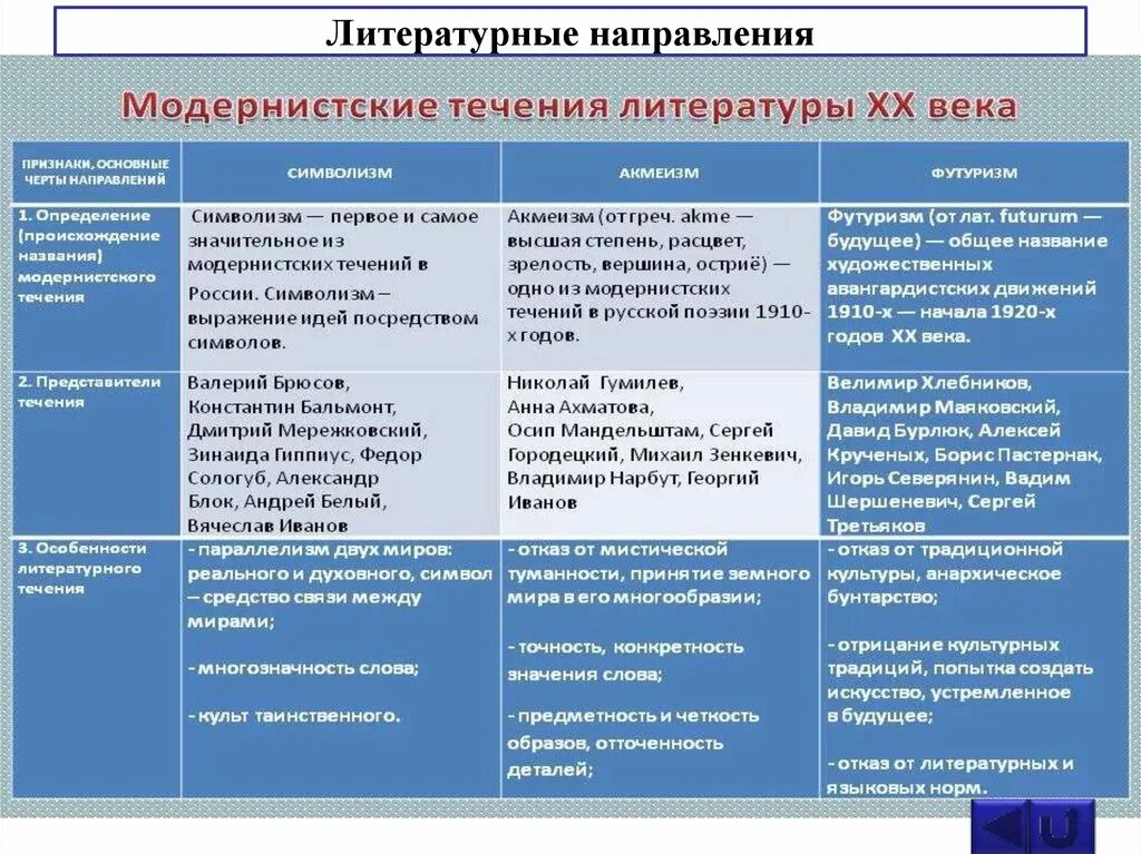 Многообразие русской литературы. Представители литературных направлений 19 века таблица. Основные направления литературы 20 века таблица. Особенности литературных направлений таблица. Литературные направления 19 века таблица.