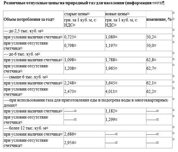 Сколько куб газа в московской области. Расценки на ГАЗ для населения. Тариф на ГАЗ по счетчику. Тариф газа в частном доме. Тариф газа по счетчику для населения.