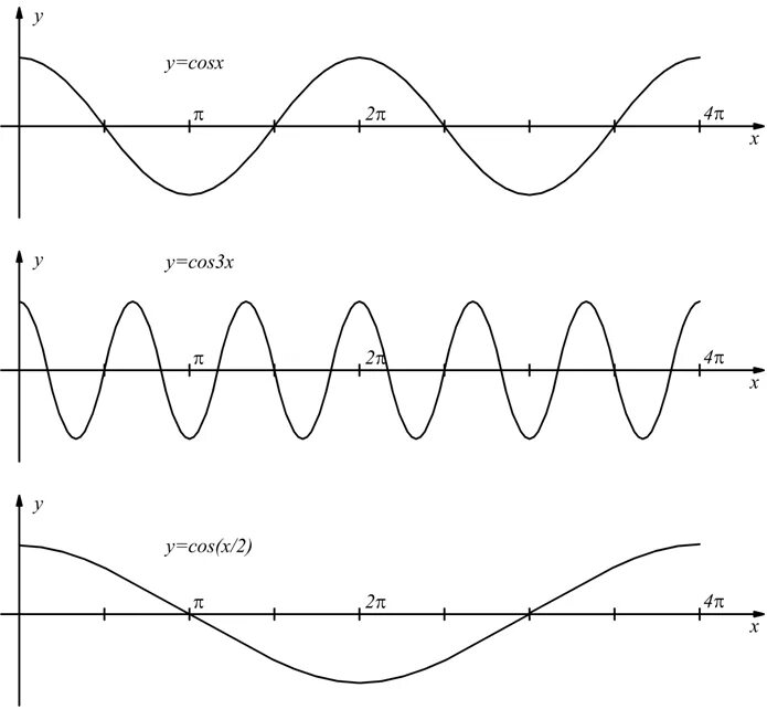 Функция cos3x. Y 2cos2 x+п/3. Y 2cos x п/3. График функции y cos3x. Y 2 x cosx x 0