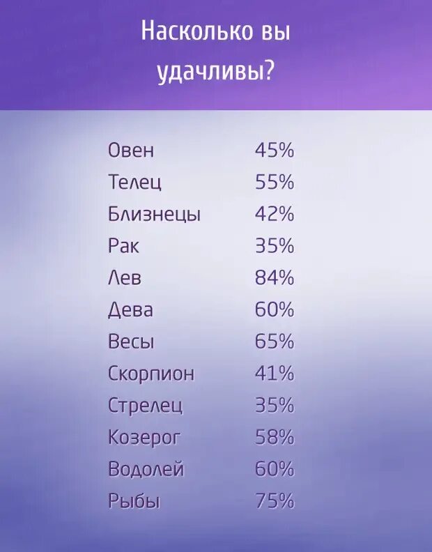 Насколько знаки зодиака. Знаки зодиака в процентах. Насколткл процентов знаки зодиака. Ревность по знакам зодиака в процентах. Самый дружелюбный знак зодиака.