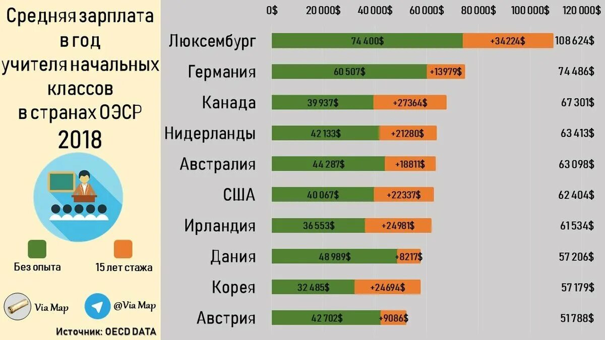 Сколько зарабатывают учителя. Скользарабатывают учителя. Зарплата учителя в США. Средняя зарплата учителя в США. Повышение зарплаты учителям в марте 2024 года