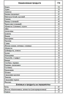 Инсулиновый индекс таблица полная